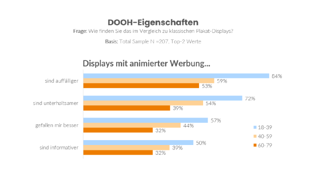So schneidet Digital-out-of-Home im Vergleich zu klassischer Plakatwerbung ab - Quelle: MediaAnalyzer